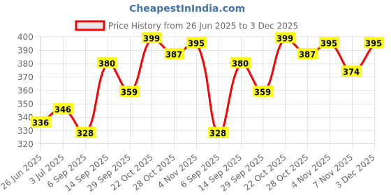 amazon.in LURE Perfume Spray for Women (50ml) | Long Lasting Fragrance | Perfect For Everyday Use | Luxury & Distinction Premium Body Spray | Fresh Scent | (Pack Of 2) Price History Graph from 26 Jun 2025 to 3 Dec 2025