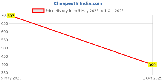 amazon.in lurise Men's Cotton Printed Regular Fit Innerwear Boxer Shorts | Comfortable Soft Innerwear Boxer for Daily Use lurise Price History Graph from 5 May 2025 to 1 Oct 2025