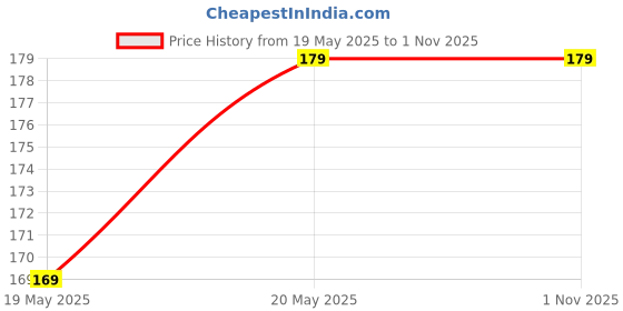 amazon.in luriyaa's Metal Handicrafted Oxidised Dragon Shape Bun 1 Peice Hair Stick Juda Stylish Hair Clip For Womens luriyaa's Price History Graph from 19 May 2025 to 1 Nov 2025
