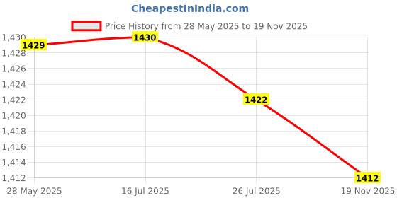 amazon.in luroze Athletic Headband, Good Sweat Absorption Quick Drying Fitness Headband High Elasticity for Exercise for Basketball(White) luroze Price History Graph from 28 May 2025 to 19 Nov 2025