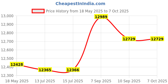 amazon.in luroze DVD Drive, Precise DVD Drive Replacement Durable for Game Console for Game luroze Price History Graph from 18 May 2025 to 7 Oct 2025