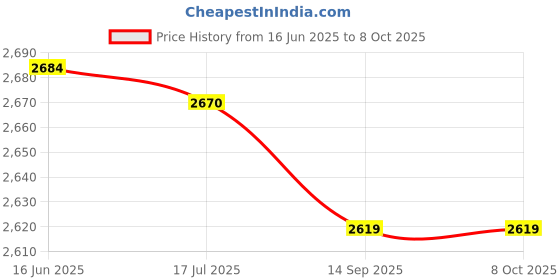 amazon.in luroze Ice Shoe Grips, Ice Traction Cleats Portable Anti Slip for Walking On Snow and Ice(L) luroze Price History Graph from 16 Jun 2025 to 8 Oct 2025