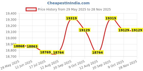 amazon.in luroze Professional Bee Suit, Lightweight Flexible Pocket Design Bee Suit for Beekeeper(XXL) luroze Price History Graph from 29 May 2025 to 28 Nov 2025