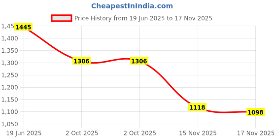 amazon.in Lurrose 6pcs Silicone Lip Brushes Small Makeup Brushes Applicator for Lip Mask Oil Price History Graph from 19 Jun 2025 to 17 Nov 2025