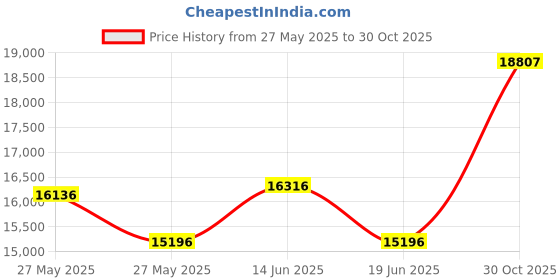 amazon.in Lush Decor Comforter Farmhouse Stripe, Full/Queen, Blue Price History Graph from 27 May 2025 to 30 Oct 2025