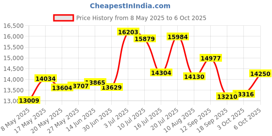 amazon.in Lush Decor Ruched Ruffle Elastic Easy Wrap Around Bedskirt, Twin/Twin-XL/Full, Bleach White Price History Graph from 8 May 2025 to 6 Oct 2025