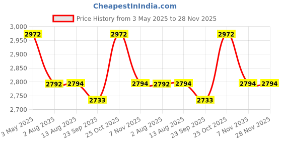 amazon.in LushHavenDecor Garden Shade Green Net 90%(15x30 ft) for Garden/Home/Lawn/Shade/Netting/Sports Price History Graph from 3 May 2025 to 28 Nov 2025