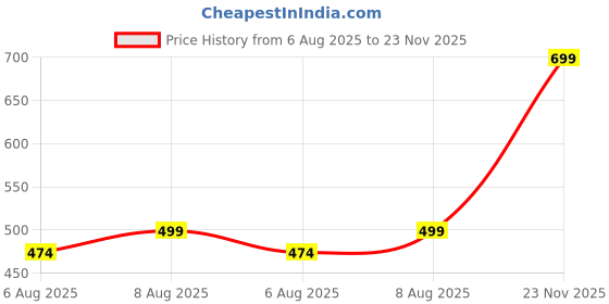 amazon.in LUSHLYF Embroidery Soft Cotton Slub Tufted Modern Geometric Sofa and Bed Cushion Cover (18x18 Inches) (Set of 1) Price History Graph from 6 Aug 2025 to 23 Nov 2025
