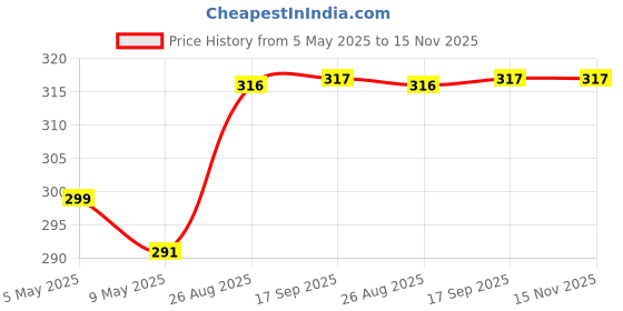 amazon.in Lushomes Decorative Owl Cushion (Single pc, Size: 12''x14'') (Ocean Fish) Price History Graph from 5 May 2025 to 15 Nov 2025