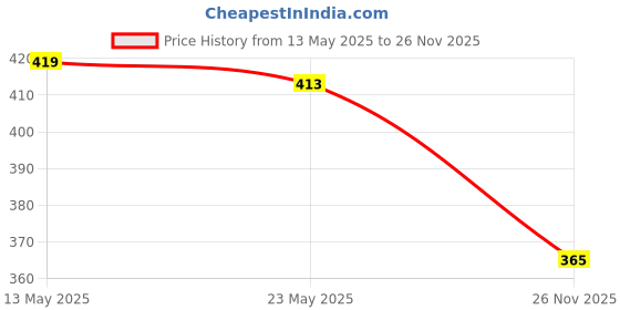 amazon.in Lushomes Eyemask For Womens & Girls (Printed Pack of 2 Design) lushomes Price History Graph from 13 May 2025 to 26 Nov 2025
