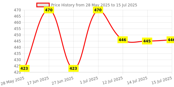 amazon.in LUSHROOT ACV MORINGA 40 Tablets |Control Cravings I Apple Cider Vinegar,Cinnamon,Guggul I NO Added Sugar I 40 Effervescent Tablets - Green Apple Falavour, lushroot Price History Graph from 28 May 2025 to 15 Jul 2025