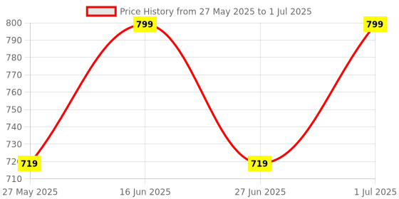 amazon.in LUSHROOT ACV MORINGA 80 Tablets |Control Cravings I Apple Cider Vinegar,Cinnamon,Guggul I NO Added Sugar I 80 Effervescent Tablets - Green Apple Falavour, lushroot Price History Graph from 27 May 2025 to 1 Jul 2025
