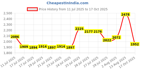 amazon.in luso aviation Pilot Wings Aviator's Uniform Shirt Lapel Pin luso aviation Price History Graph from 11 Jul 2025 to 17 Oct 2025