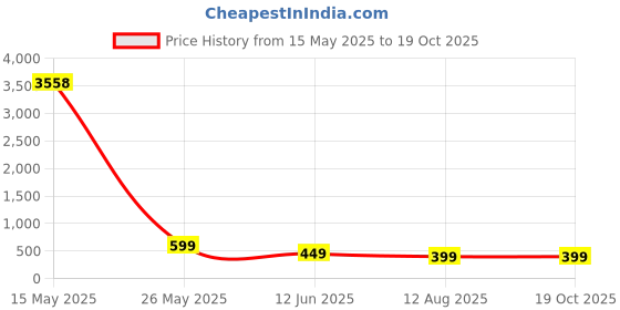 amazon.in Lusso Gear 2 in 1 Car Seat Gap Organizer | Universal Fit | Storage Pockets Adjust | 2 Set Car Seat Crevice Storage Box | Helps Reduce Distracted Driving & Holds Phone Money Cards Keys Remote | Black S lusso gear Price History Graph from 15 May 2025 to 18 Oct 2025