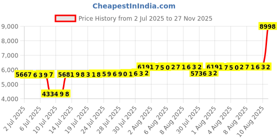 amazon.in Lusso Gear Kids Tray Table Cover with Pockets - Airplane Travel Essentials for Babies, Toddlers, Adults - Travel Tray for Kids on Plane or Train - Airplane Must Haves and Flying Essentials - Black Price History Graph from 2 Jul 2025 to 27 Nov 2025