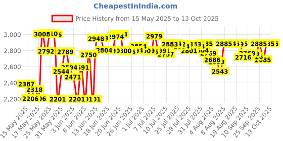 amazon.in Luster Leaf 1601 Rapitest Soil Test Kit luster leaf Price History Graph from 15 May 2025 to 12 Oct 2025