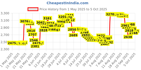 amazon.in luster leaf 1601 Rapitest Test Kit for Soil pH, Nitrogen, Phosphorus and Potash luster leaf Price History Graph from 1 May 2025 to 5 Oct 2025