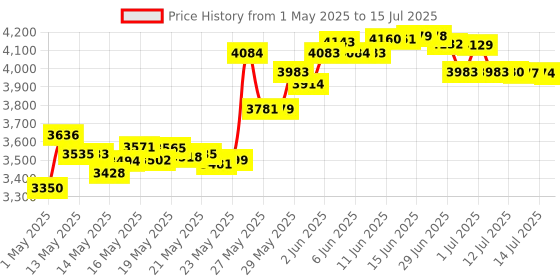 amazon.in Luster Leaf 1605 Digital Soil Test Kit for pH, N, P and K, 1 luster leaf Price History Graph from 1 May 2025 to 15 Jul 2025