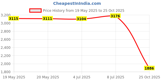 amazon.in Luster Leaf 1817 Rapitest Mini Soil pH/Moisture Tester Price History Graph from 19 May 2025 to 25 Oct 2025