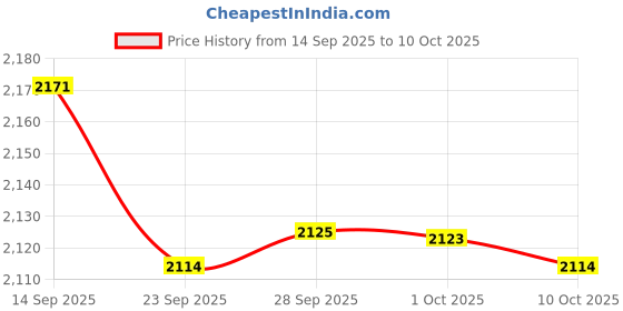 amazon.in Luster Leaf 1818 Rapitest Mini 4-in-1 Soil Tester Price History Graph from 14 Sep 2025 to 10 Oct 2025