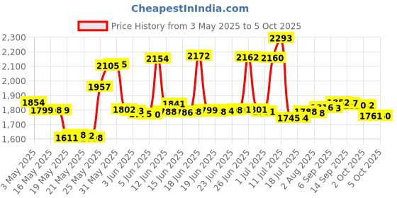 amazon.in Luster Leaf 1825 Digital Moisture Meter luster leaf Price History Graph from 3 May 2025 to 5 Oct 2025