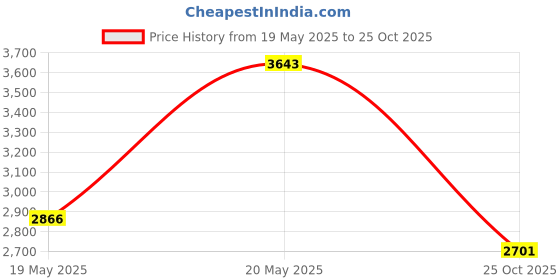 amazon.in Luster Leaf 1865 Rapitest Soil Fertility Meter Price History Graph from 19 May 2025 to 25 Oct 2025