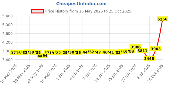 amazon.in Luster Leaf Rapitest Soil Test Kit luster leaf Price History Graph from 15 May 2025 to 25 Oct 2025