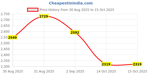 amazon.in LUSTER Magic Bed, Portable Bed, Folding Bed, Folding Bed Single, Folding Bed for Kids, Folding Bed for Sleeping, Single Bed Frame(Black & White) Price History Graph from 30 Aug 2025 to 15 Oct 2025