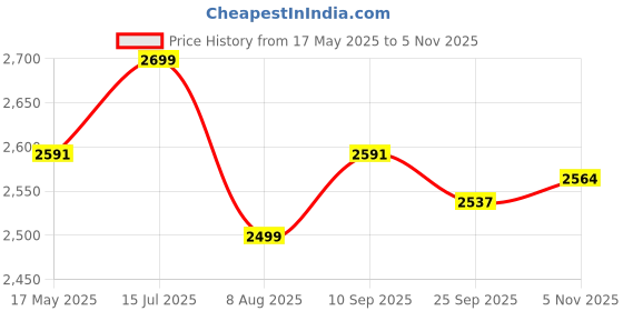 amazon.in LUSTER Multipurpose Polished Portable Single Folding Bed Space Saving Heavy Duty Foldable Bed Frame For Sleeping Bed Sturdy Metal Bed Frame, Modern Design 3X6 Feet (Black, Synthetic Niwar Strip) luster Price History Graph from 17 May 2025 to 5 Nov 2025