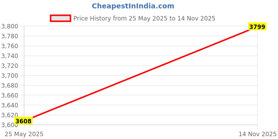 amazon.in luster Women's Art Silk Ready to Wear Saree With Blouse Piece luster Price History Graph from 25 May 2025 to 14 Nov 2025