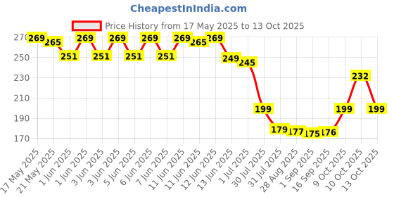 amazon.in Lustre 3-Layer Car Mesh Organizer, Seat Back Net Bag, Barrier of Backseat Pet Kids, Cargo Tissue Purse Holder, Driver Storage Netting Pouch lustre Price History Graph from 17 May 2025 to 13 Oct 2025