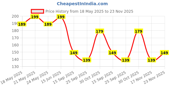 amazon.in Lustree Case Flexible Bumper Exclusive Transparent Shockproof Silicone Protective Back Cover for Motorola Edge 50 Fusion - Transparent Price History Graph from 18 May 2025 to 23 Nov 2025