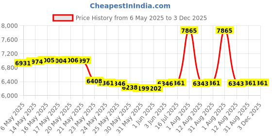 amazon.in lutec P6221B-D2D 1130 Lumens 15 Watt 28 LED Dual Head Projector Outdoor Dusk to Dawn Waterproof Outdoor Security Wall Lamp for Patio, Garden, Patio, Black lutec Price History Graph from 6 May 2025 to 3 Dec 2025