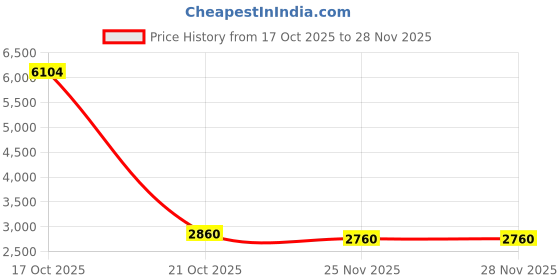 amazon.in LUTER 24PCS 3D Printer Nozzles,Hardened Steel Nozzles Extruder for MK8 0.2mm, 0.3mm, 0.4mm, 0.5mm, 0.6mm, 0.8mm, 1.0mm with Storage Box for Makerbot Creality CR-10 3/5 Price History Graph from 17 Oct 2025 to 28 Nov 2025