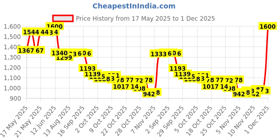 amazon.in luter Adjustable Waistband Extenders Jeans Extenders with Mental Button for Pregnancy Men Women Trousers Pants Slacks Skirts luter Price History Graph from 17 May 2025 to 1 Dec 2025