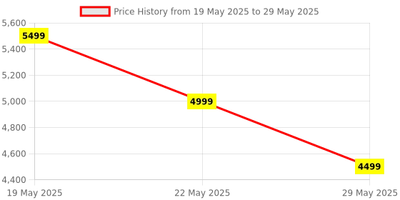 amazon.in Luteti Ab Exercise Board, Multi-Functional Ab Roller Automatic Rebound, Pilates Board, Foldable Abdominal Board with Elbow Support and Resistance Bands luteti Price History Graph from 19 May 2025 to 29 May 2025