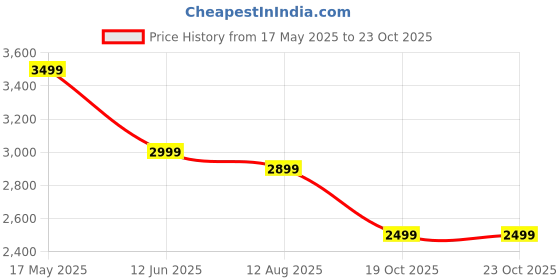 amazon.in Luteti Adult Folding Bathtub Portable Soaking Bath Tub Collapsible Family Spa Bath Barrel Maintaining Hot & Cold Temperature With Hole & Thicken Layer For Home Hot Water Bath & Ice Bath, Multi Price History Graph from 17 May 2025 to 22 Oct 2025