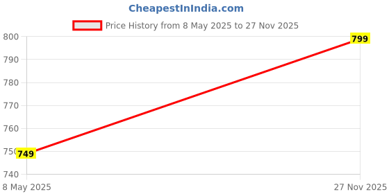amazon.in LUTFIYYA Non-Alcoholic Roll-On Attar Liquid for unisex (8 ML * 4) | Long Lasting | Set of 4 Pieces [ GREAT CHIEF | DIVINIA | GREEN WATER | MIZYAAN ] lutfiyya Price History Graph from 8 May 2025 to 27 Nov 2025