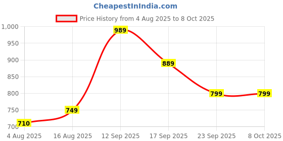 amazon.in LUTFIYYA Non-Alcoholic Roll-On Attar Liquid For unisex (8 ML *4) | Long Lasting | Set of 4 Pieces [ IMPERIAL OUDH | OCEAN ZEST | WOODY ALLURE | IMPERIAL ROSE ] lutfiyya Price History Graph from 4 Aug 2025 to 8 Oct 2025