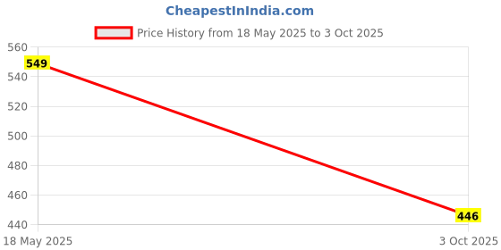 amazon.in off limits Luther Flip Flops for Men off limits Price History Graph from 18 May 2025 to 3 Oct 2025