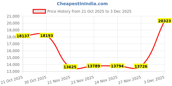 amazon.in LUTIFIX PT520 Digital Manometer,HVAC Manometer,Manometer Gas Pressure Tester,-100 to 200Kpa Measurement Range,10 Pressure Measurement Units,Data Locking&Storage Price History Graph from 21 Oct 2025 to 3 Dec 2025
