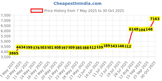 amazon.in lutrace Hot Tub, Pool & Spa Bulb 6472-857, 3LRK, 94-1552, UVL-3LRK-, UV Bulb , OEM Quality, Premium Compatible Replacement for Jacuzzi & Sundance spas ClearRay Purification System , Guaranteed for One Year lutrace Price History Graph from 7 May 2025 to 30 Oct 2025