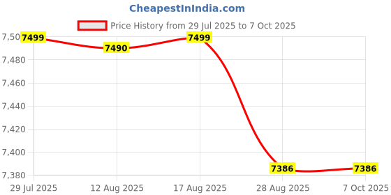 amazon.in Lutron 141 Sl 4010 Sound Level Meter Price History Graph from 29 Jul 2025 to 5 Oct 2025