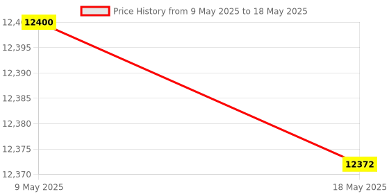 amazon.in Lutron A20 DO5509 Dissolved Oxygen Meter Price History Graph from 9 May 2025 to 18 May 2025