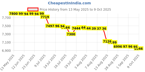 amazon.in lutron ACE AM 4201 Ace Digital Anemometer Along with Calibration Certificate lutron Price History Graph from 13 May 2025 to 9 Oct 2025