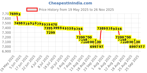 amazon.in Lutron Am-4201 Electronic Digital Anemometer Price History Graph from 19 May 2025 to 25 Nov 2025