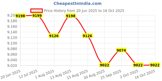 amazon.in Lutron Am-4202 Electronic Digital Anemometer Price History Graph from 20 Jun 2025 to 16 Oct 2025