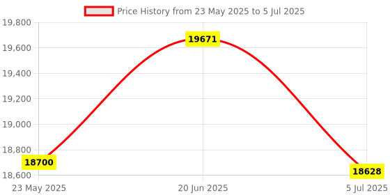 amazon.in Lutron AM-4206 Anemometer Air flow & Air Velocity along with Calibration Certificate Price History Graph from 23 May 2025 to 5 Jul 2025
