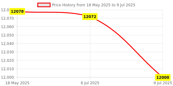 amazon.in Lutron Do-5509 Electronic Dissolved Oxygen Meter Price History Graph from 18 May 2025 to 9 Jul 2025