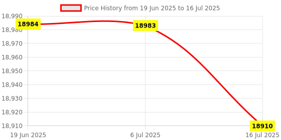 amazon.in Lutron Do-5510 Electronic Dissolved Oxygen Meter Price History Graph from 19 Jun 2025 to 16 Jul 2025